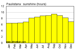 Paulistana, Piaui Brazil Annual Precipitation Graph